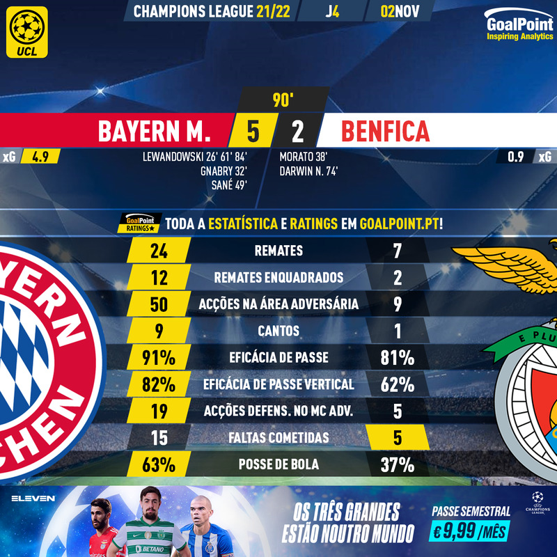_Goalpoint's tweet photo. 🇪🇺 FINAL | 🇩🇪 Bayern 🆚 Benfica 🇵🇹
🔸 🦅ainda adiou para a 2ª parte a “maniten” germânica que nos números fundamentam
🔸 Odysseas 🇬🇷 sofreu cinco mas defendeu... mais 7
🔸 Morato e Darwin marcaram
📊 Ratings, stats e xG em https://t.co/QZuwKyufuG
#UCL #SLBPSV #ChampionsEleven https://t.co/oFGqNWm2cG