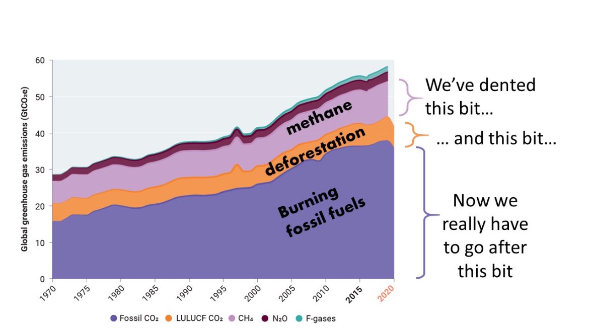 Laurie Laybourn (@laurielaybourn) on Twitter photo Great graph from <a href="/chrisd_jones/">Chris Jones</a> summing up the hard emissions reduction realities of the #COP26 pledges so far 👇 Great graph from <a href="/chrisd_jones/">Chris Jones</a> summing up the hard emissions reduction realities of the #COP26 pledges so far 👇