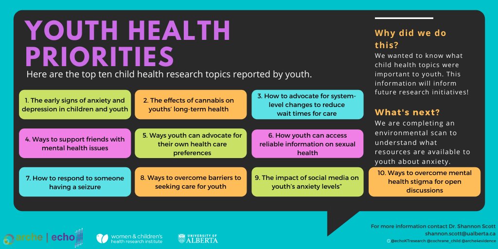We also asked youth what their health priorities were and compiled a list of the top 10 youth health research priorities.....