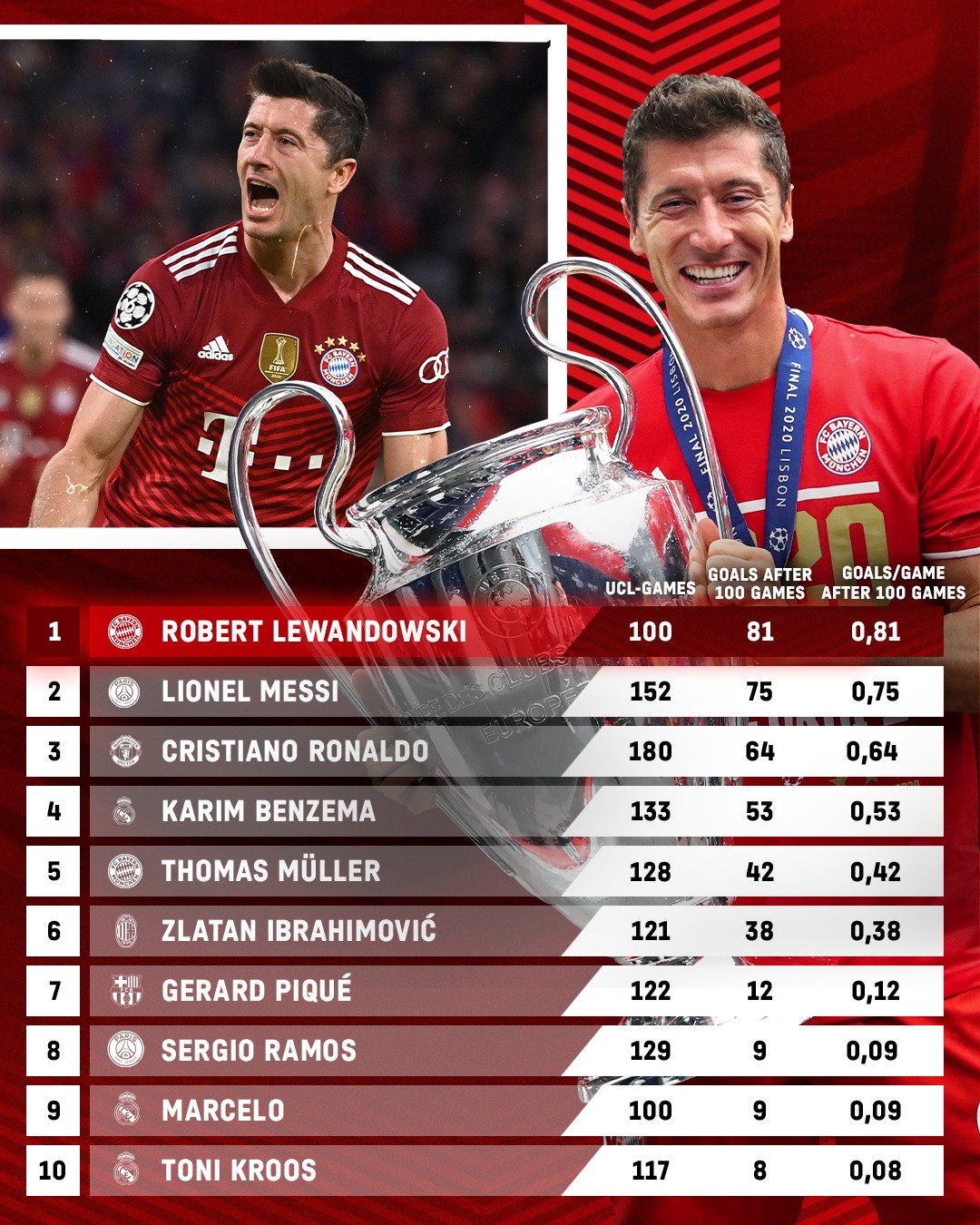 UEFA Champions League Lewandowski breaks Ronaldo, Messi's record