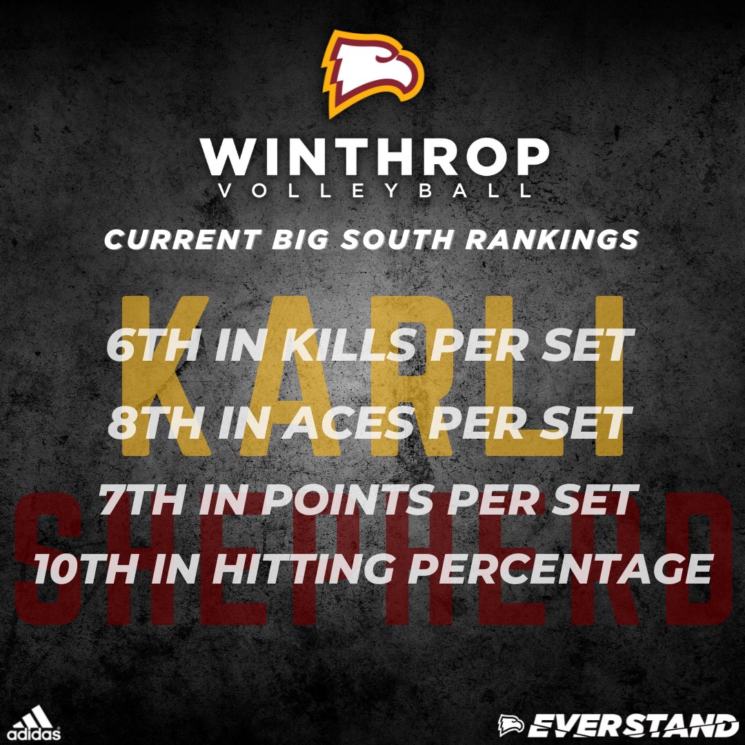 winthropvolley's tweet photo. Karli Shepherd is the 𝘖𝘕𝘓𝘠 freshman in Top 10 for hitting percentage and 1 𝘰𝘧 2 outsides https://t.co/6r13T2Xdmn
