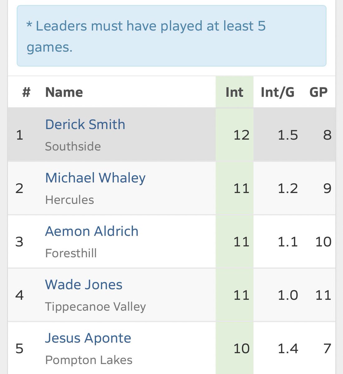 J_Georgeson26's tweet photo. Something that has flown under the radar this season: Foresthill’s Aemon Aldrich is tied for second in the nation with 11 interceptions this year. At one point he was even the national leader. Not bad for a small school… https://t.co/lVe4cFaTDf