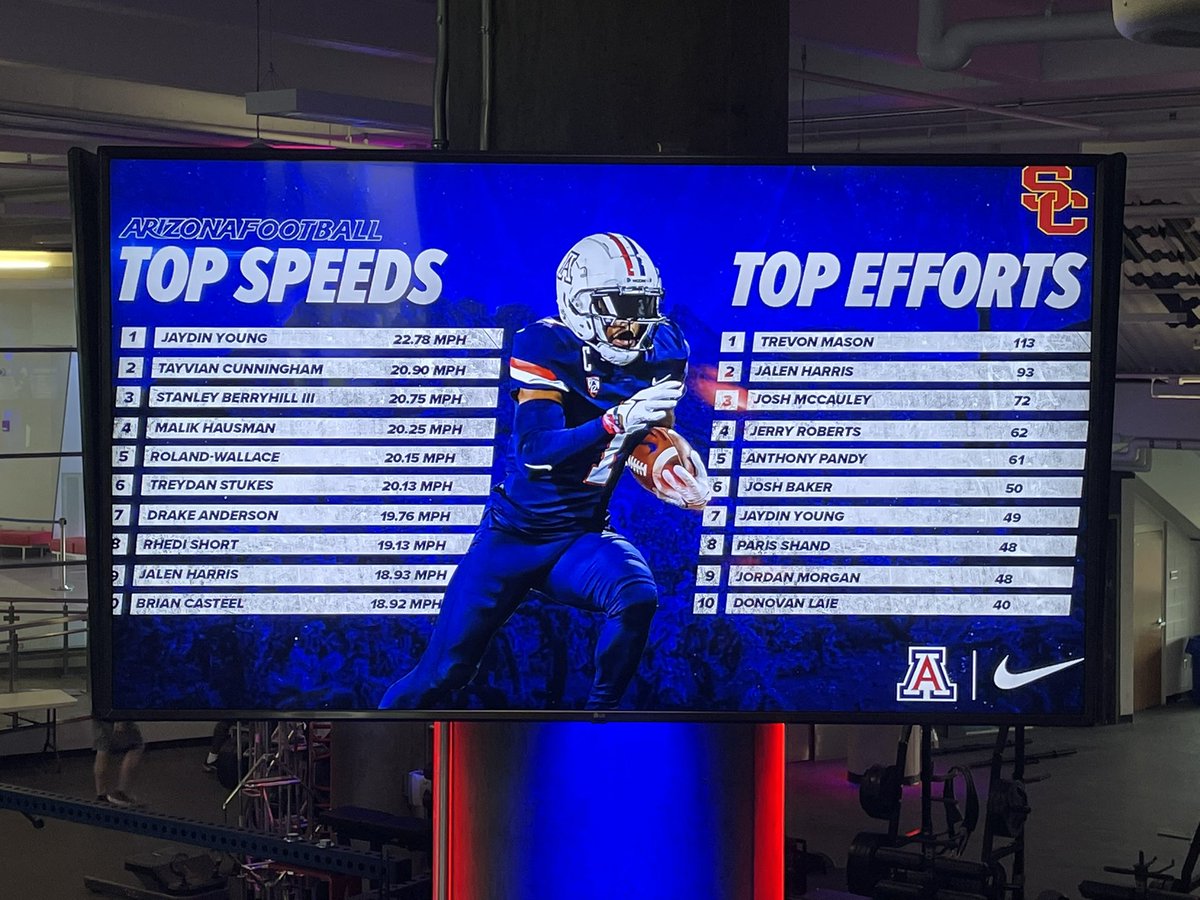 Mixing it up this week with #topspeeds and #maxefforts! Okayyy <a href="/Trevon22Mason/">Trevon Mason</a> <a href="/Jaydin_Young3/">Jaydin Young</a> we see you!! 👀🏈

<a href="/catapultsports/">Catapult</a> <a href="/ArizonaFBall/">Arizona Football</a> #AZvsUSC
