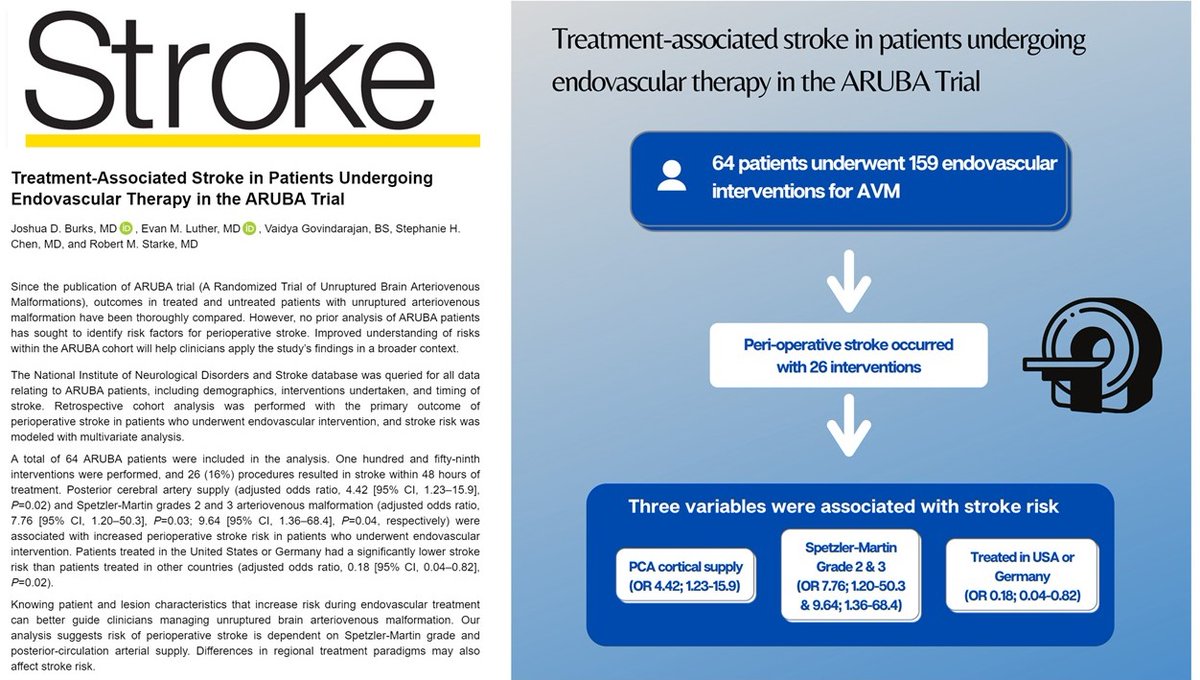 Starke_neurosurgery (@starkeneurosurg) on Twitter photo Great work @joshburks <a href="/evanluthermd/">Evan Luther</a> <a href="/VaidyaGovind15/">Vaidya Govindarajan</a> <a href="/Steph_ChenMD/">Stephanie Chen</a> 2 pubs <a href="/StrokeAHA_ASA/">Stroke AHA/ASA</a>. Analysis ARUBA AVM trial pts importantly shows high complication rate when goal is cure complex AVMs. This rate can be close 1% in well selected pts. ahajournals.org/doi/10.1161/ST… Great work @joshburks <a href="/evanluthermd/">Evan Luther</a> <a href="/VaidyaGovind15/">Vaidya Govindarajan</a> <a href="/Steph_ChenMD/">Stephanie Chen</a> 2 pubs <a href="/StrokeAHA_ASA/">Stroke AHA/ASA</a>. Analysis ARUBA AVM trial pts importantly shows high complication rate when goal is cure complex AVMs. This rate can be close 1% in well selected pts. ahajournals.org/doi/10.1161/ST…