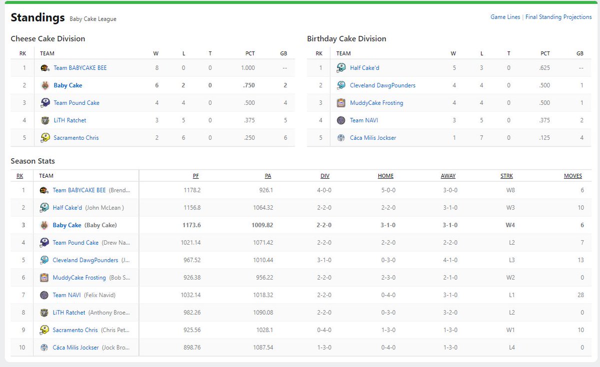 BabyCakeFantasy's tweet photo. Week 8 of the @BabyCakeBSC NFL Fantasy Football standings!  Earn lots of @PancakeSwap $CAKE for holding #BABYCAKE Check us out on Telegram: https://t.co/hZoBC7G6Gy https://t.co/fuPBonNGrF