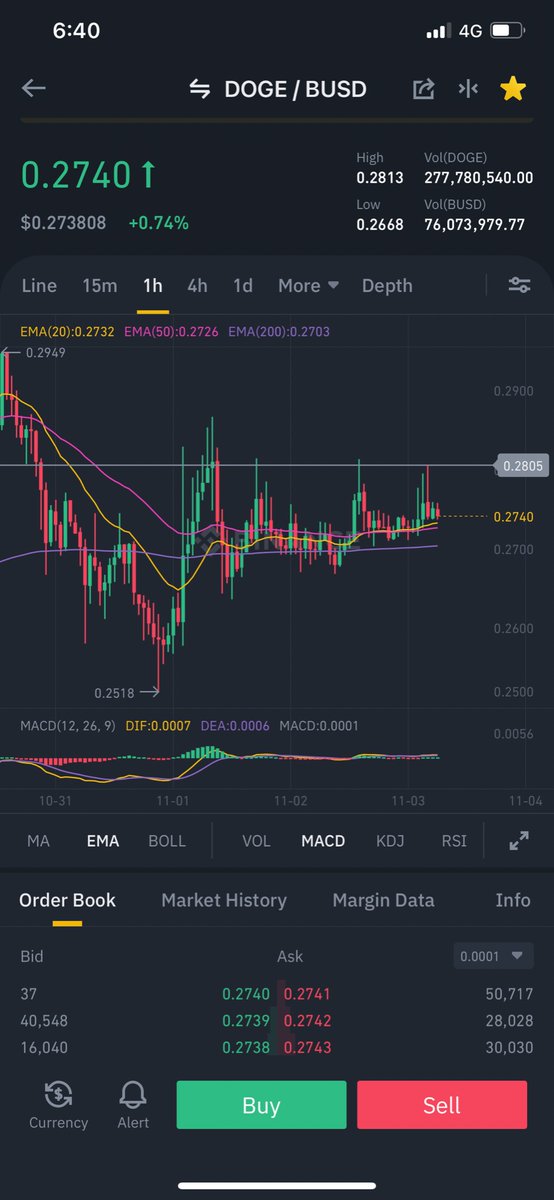 Kukuma_NikoEng's tweet photo. @elonmusk @BillyM2k The price kept on retesting and rejected at 0.28.. Someone is trying to push the price lower https://t.co/l99Dk2N2Gy