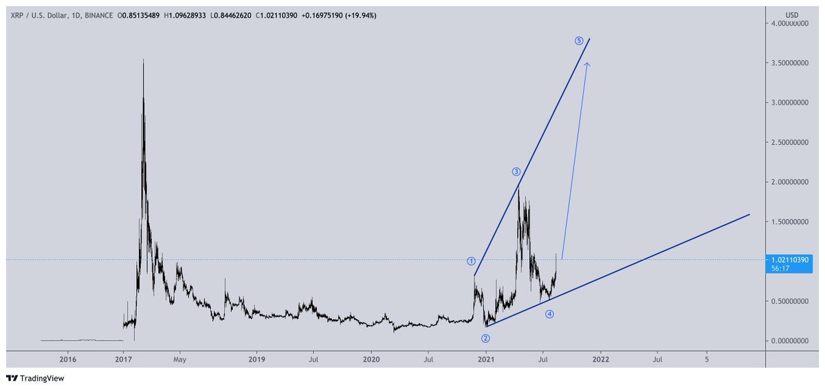 CredibleCrypto's tweet photo. The $XRP chart below is from my last Youtube video on XRP made in August. The chart next to it is another coin that I came across today that has the same structure but is one step ahead with the 5th wave already in progress. Do you see it now? https://t.co/e5uMh7PqQu