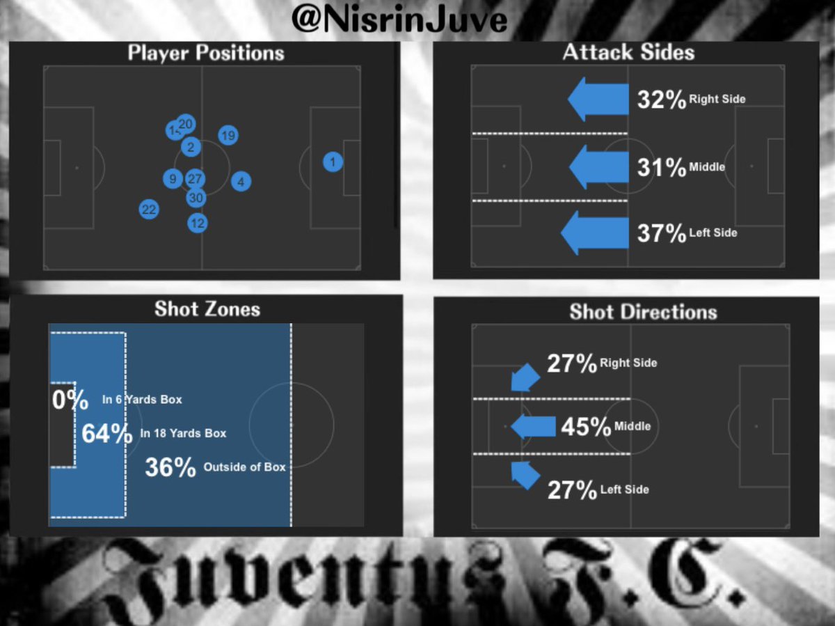 NisrinJuve's tweet photo. ✍🏻 Juventus Positional Report 👇🏻
▪️ #UCL
▫️ #JuveZenit
▪️ #PostMatchStats https://t.co/Z0bk3jp4kn