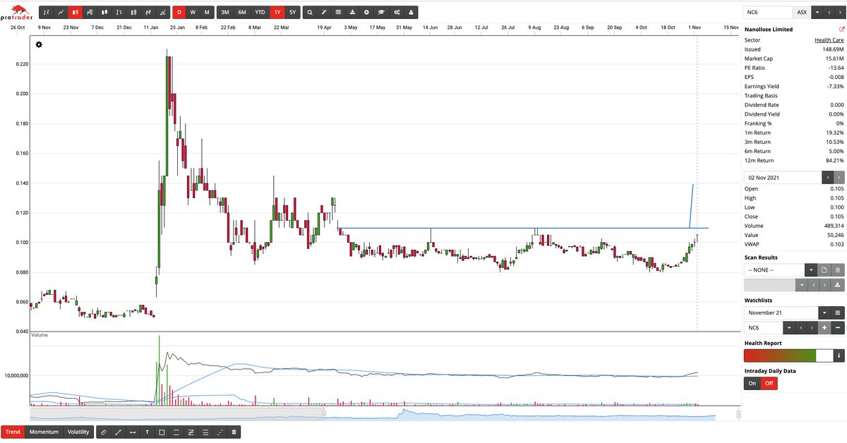 BrodieTrader's tweet photo. #NC6 $NC6

Would like to see this base below resistance for a bit 

#ASX $ASX #ASXTrading #ASXTrader #ProTrader 
@ProTraderAU https://t.co/q8du6ud254