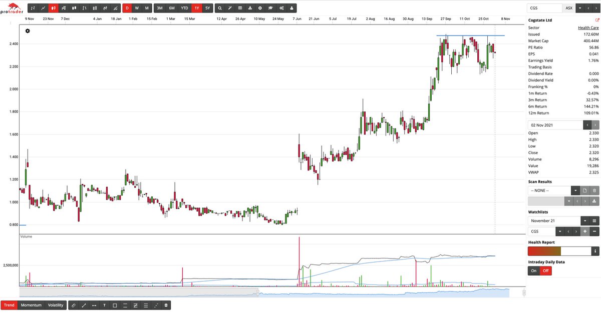 BrodieTrader's tweet photo. $CGS $CGS

Found this one in a @ProTraderAU Darvas scan. 

Cogstate Ltd (ASX:CGS) is a leading neuroscience technology company optimizing brain health assessments. 

#ASX $ASX #ASXTrading #ASXTrader #ProTrader https://t.co/ryoknM4WRf