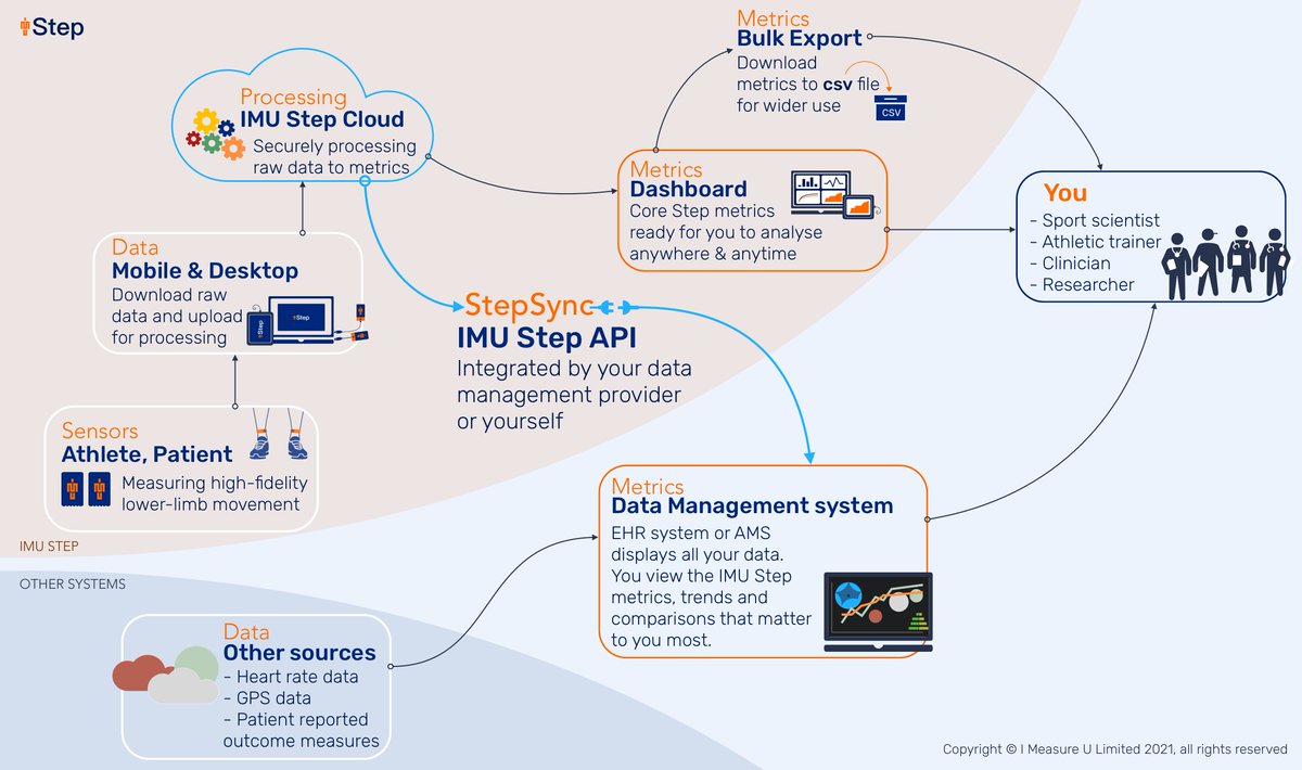 andyiswong's tweet photo. Super excited with the release of @IMeasureU's first ever API, #StepSync, allowing #IMUStep users to integrate their lower-limb #impact #metrics into their data management platform of choice.

Can't wait to see this used in the wild!! 🏃💨📊📈

https://t.co/anOKv9w51F https://t.co/LBMBwxd4uj