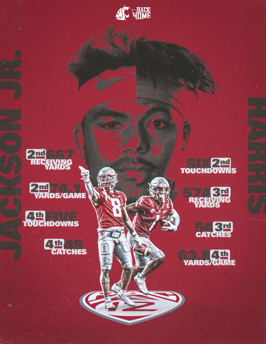 WSUCougarFB's tweet photo. Ｔｈｅ Ｄｙｎａｍｉｃ Ｄｕｏ 

@PrimetimeCeej x @_THarris1 

Both rank in the top five of the @pac12 in almost every receiving category so far this season 😤 #GoCougs https://t.co/cXsmiGznYZ