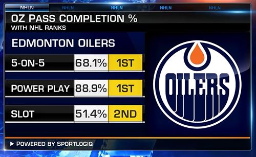 NHLMedia's tweet image. Tape-to-tape wizards.

@MikeKellyNHL | @EdmontonOilers | #NHLNow