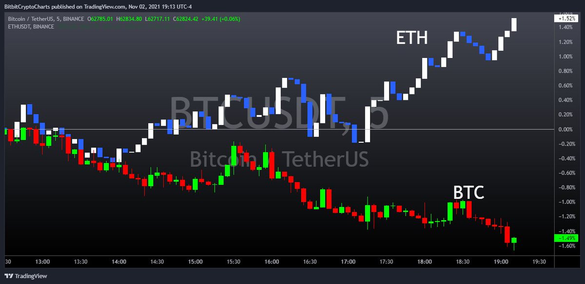 bitbitcrypto's tweet photo. $ETH vs $BTC 

have you seen this before? https://t.co/OtQZU3rZAO