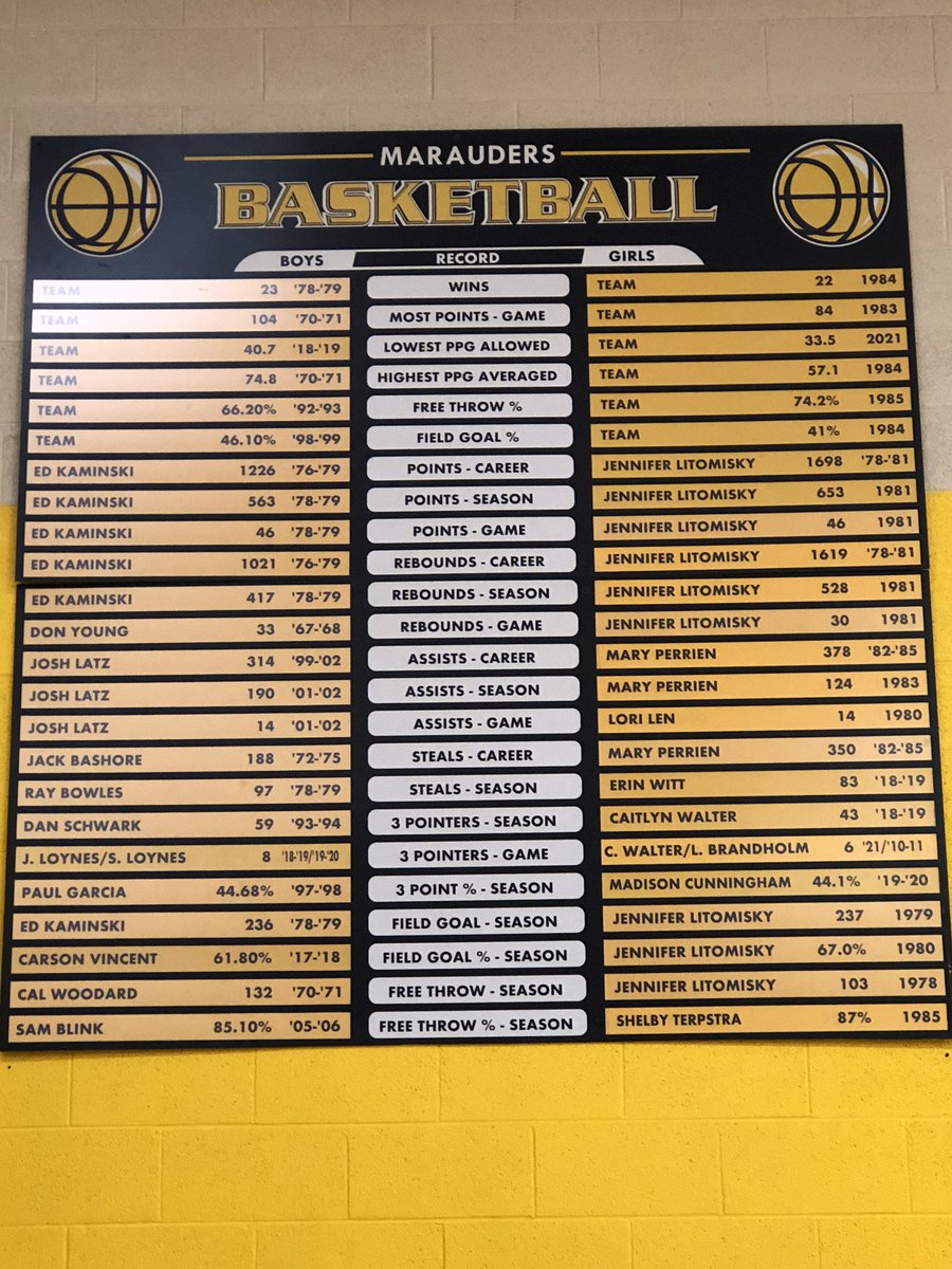 CoachLatz's tweet photo. Finally got the board updated. Congrats to @JakobLoynes and @Shayne352 on earning those spots on the board! Countless made shots in the dark-and now shining in the lights! #LTT https://t.co/QknwNRS55v
