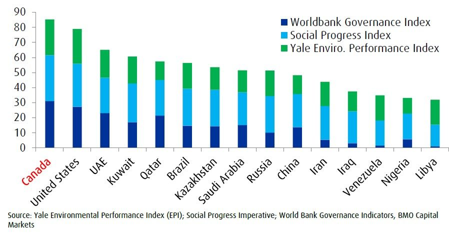 AB_EnergyCentre's tweet photo. Unlike Russia & the OPEC nations, Canada ranks #1 among major oil reserve holders in environmental protection efforts, social standards and inclusion, and transparent governance. Canada is the world leader in delivering #friendlyenergy https://t.co/QOBWouID2P