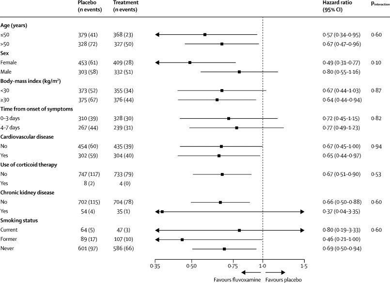 epidatum's tweet photo. Effect of early treatment with #fluvoxamine on risk of emergency care and hospitalisation among patients with #COVID19: TOGETHER randomised, platform clinical trial

Treatment with fluvoxamine among high-risk outpatients reduced need for hospitalisation 
https://t.co/YDO07FS71f https://t.co/Oos6mPQSyv