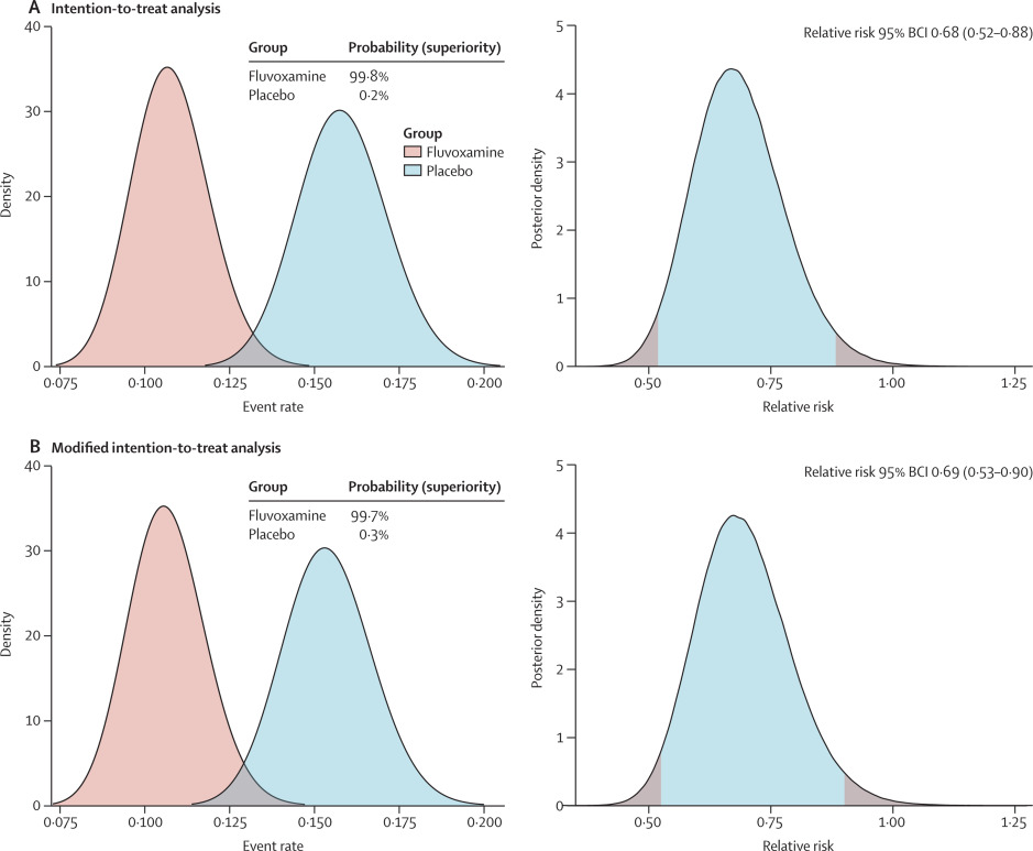 epidatum's tweet photo. Effect of early treatment with #fluvoxamine on risk of emergency care and hospitalisation among patients with #COVID19: TOGETHER randomised, platform clinical trial

Treatment with fluvoxamine among high-risk outpatients reduced need for hospitalisation 
https://t.co/YDO07FS71f https://t.co/Oos6mPQSyv