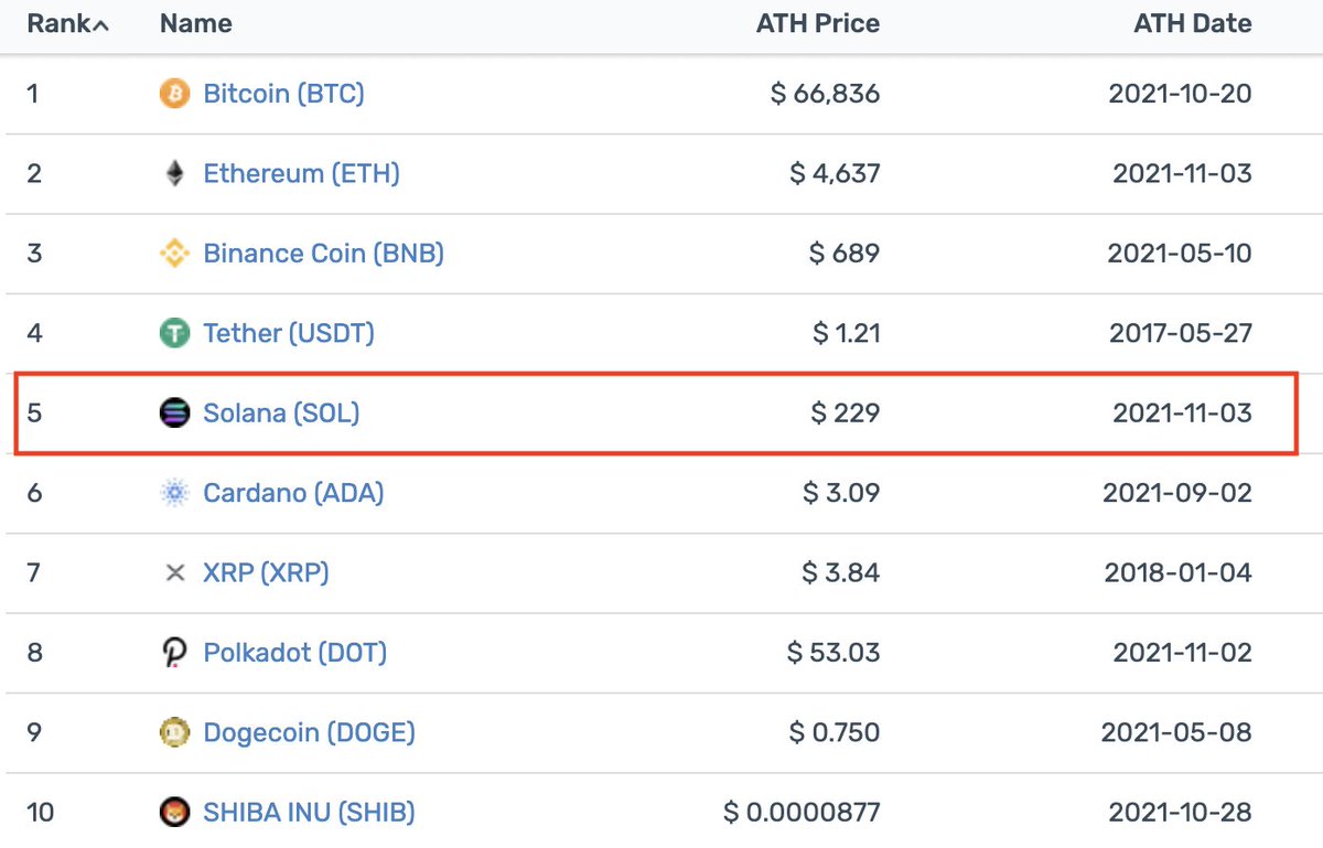 BitcoinTech5's tweet photo. 【速報】ソラナ、時価総額5位へ⚡

SOLはADAを抜き、時価総額5位になりました。

☑︎1月1日：175円
☑︎11月3日：26,000円

SOLは年始から148倍になりました。

年始に67万円へ投資していたら1億円です。

年始に670万円へ投資していたら10億円です。

#Solana #SOL https://t.co/OszdbgBACT