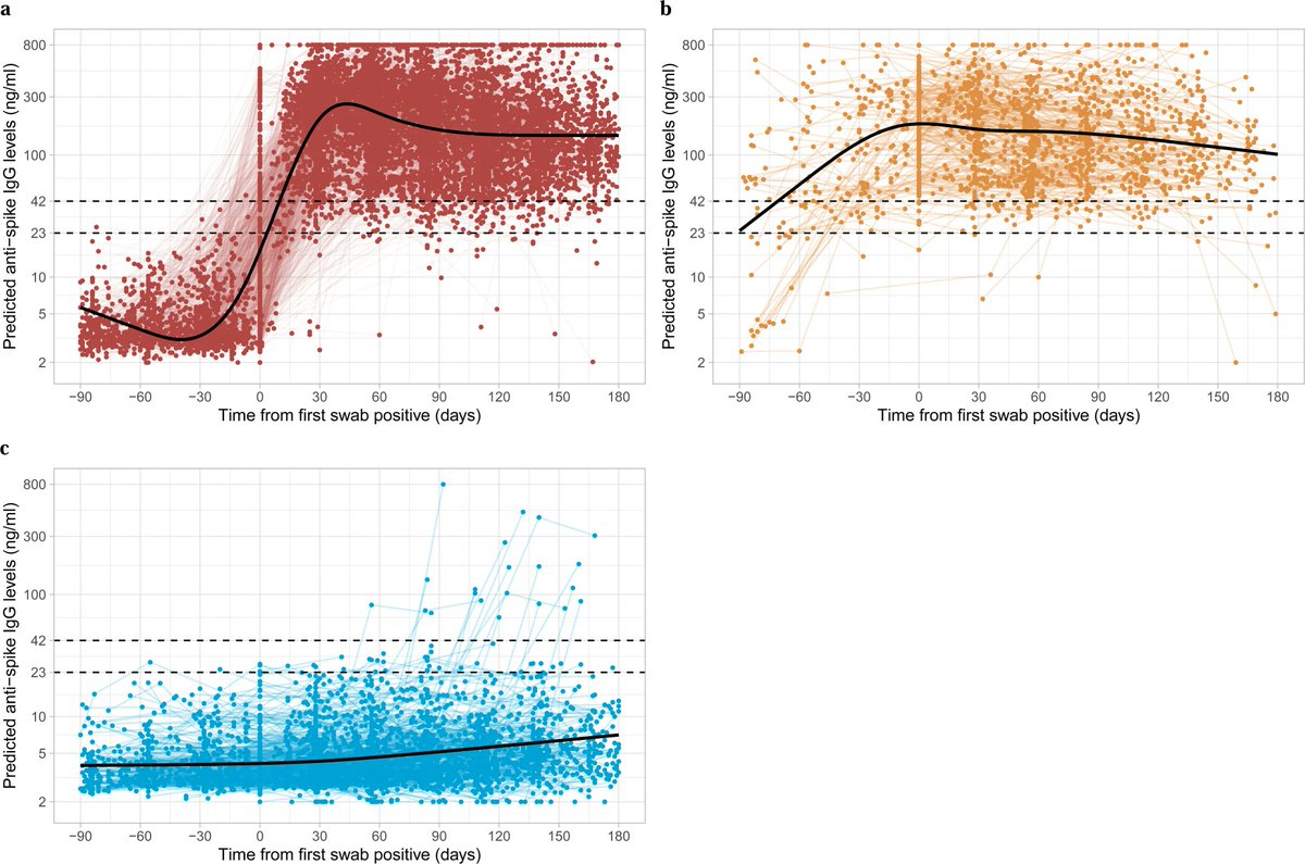 epidatum's tweet photo. Anti-spike antibody response to natural #SARS_CoV_2 infection in the general population

"We estimated antibody levels associated with protection against reinfection likely last 1.5-2 years on average"
https://t.co/OulhxocOYO https://t.co/l70CGYppY8