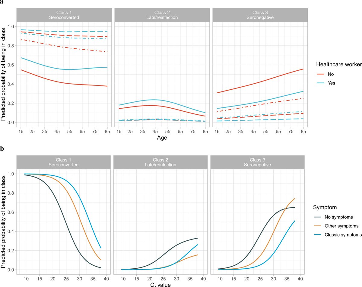 epidatum's tweet photo. Anti-spike antibody response to natural #SARS_CoV_2 infection in the general population

"We estimated antibody levels associated with protection against reinfection likely last 1.5-2 years on average"
https://t.co/OulhxocOYO https://t.co/l70CGYppY8