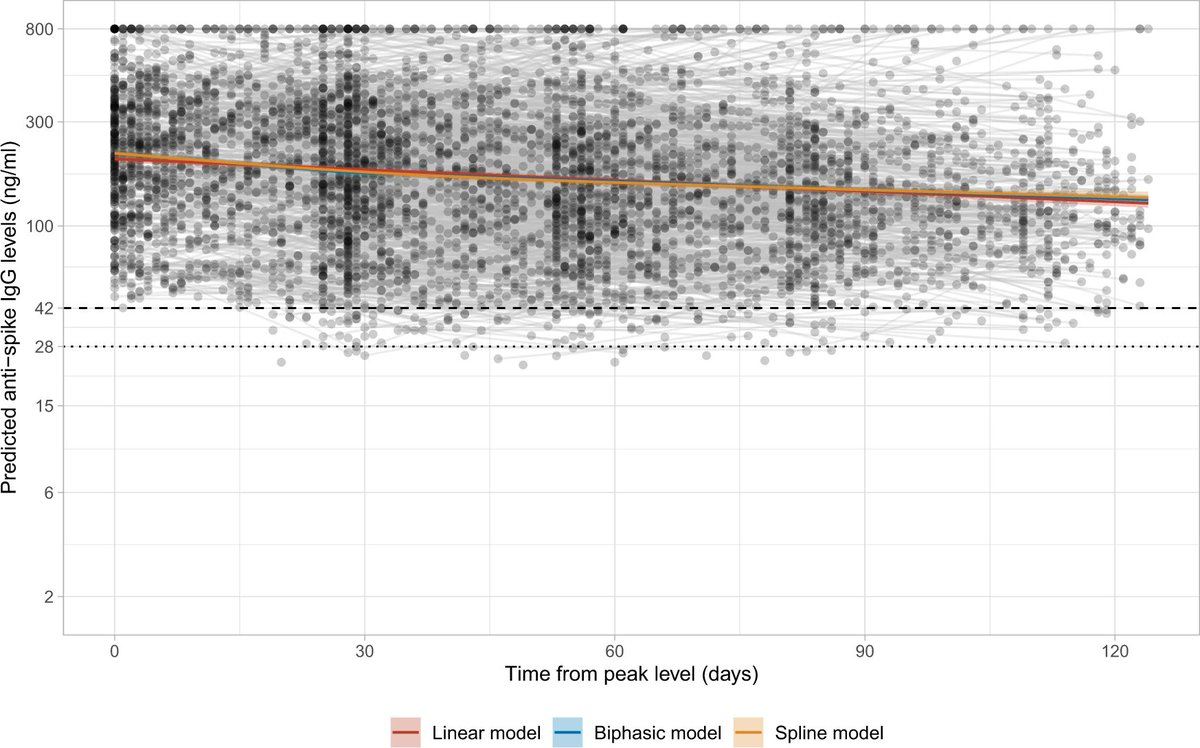 epidatum's tweet photo. Anti-spike antibody response to natural #SARS_CoV_2 infection in the general population

"We estimated antibody levels associated with protection against reinfection likely last 1.5-2 years on average"
https://t.co/OulhxocOYO https://t.co/l70CGYppY8