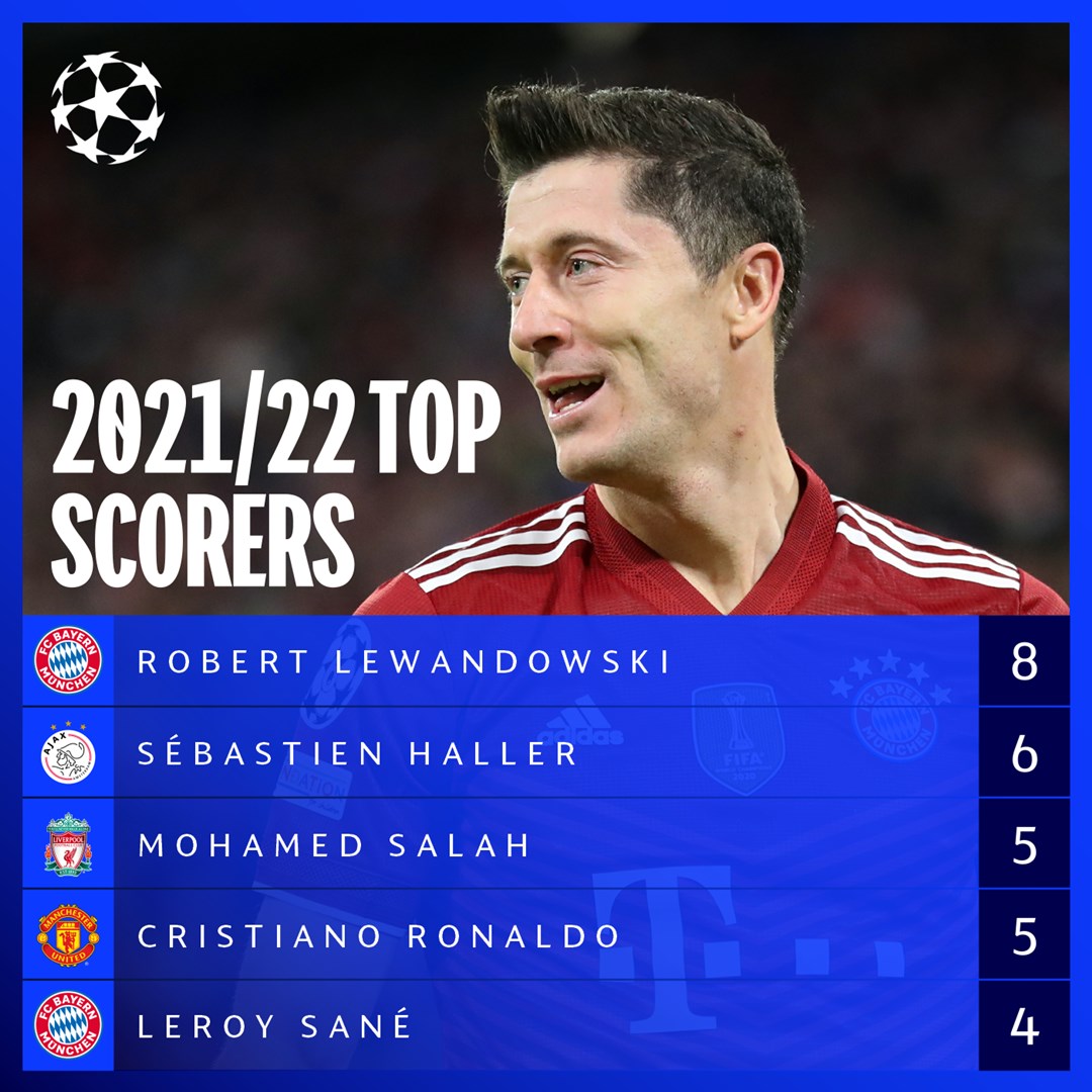Uefa Champions League Twitterissa 21 22 Top Scorers Who Will Claim The Prize Ucl T Co Z5da4wfu56 Twitter