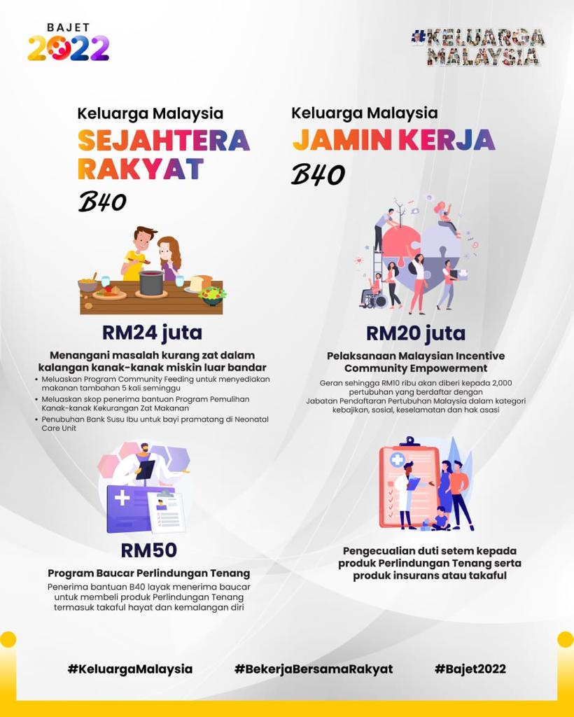 Berikut merupakan Bajet 2022 bagi Pembangunan Komuniti Tumpuan dan Pertahanan &amp; Ketenteraman Awam.

Untuk maklumat lanjut, sila layari budget.mof.gov.my/manfaat/

#Bajet2022
#KeluargaMalaysia
#MakmurSejahtera
#JabatanPenerangan