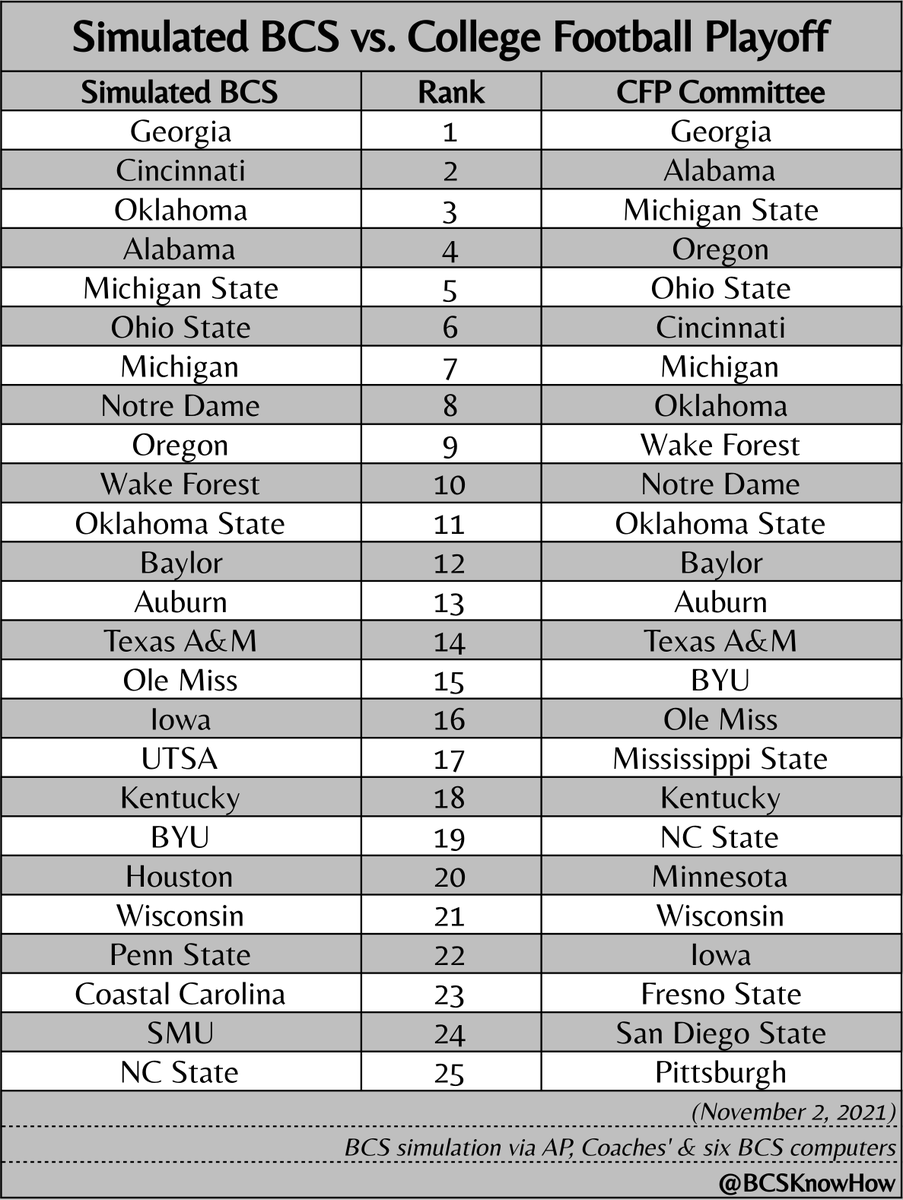 BCSKnowHow's tweet photo. Our first side-by-side comparison of the 2021 season pits tonight’s @CFBPlayoff inaugural rankings of the season against our simulated #BCS rankings. Tons of differences to unpack! https://t.co/Vn1KJLVgOo