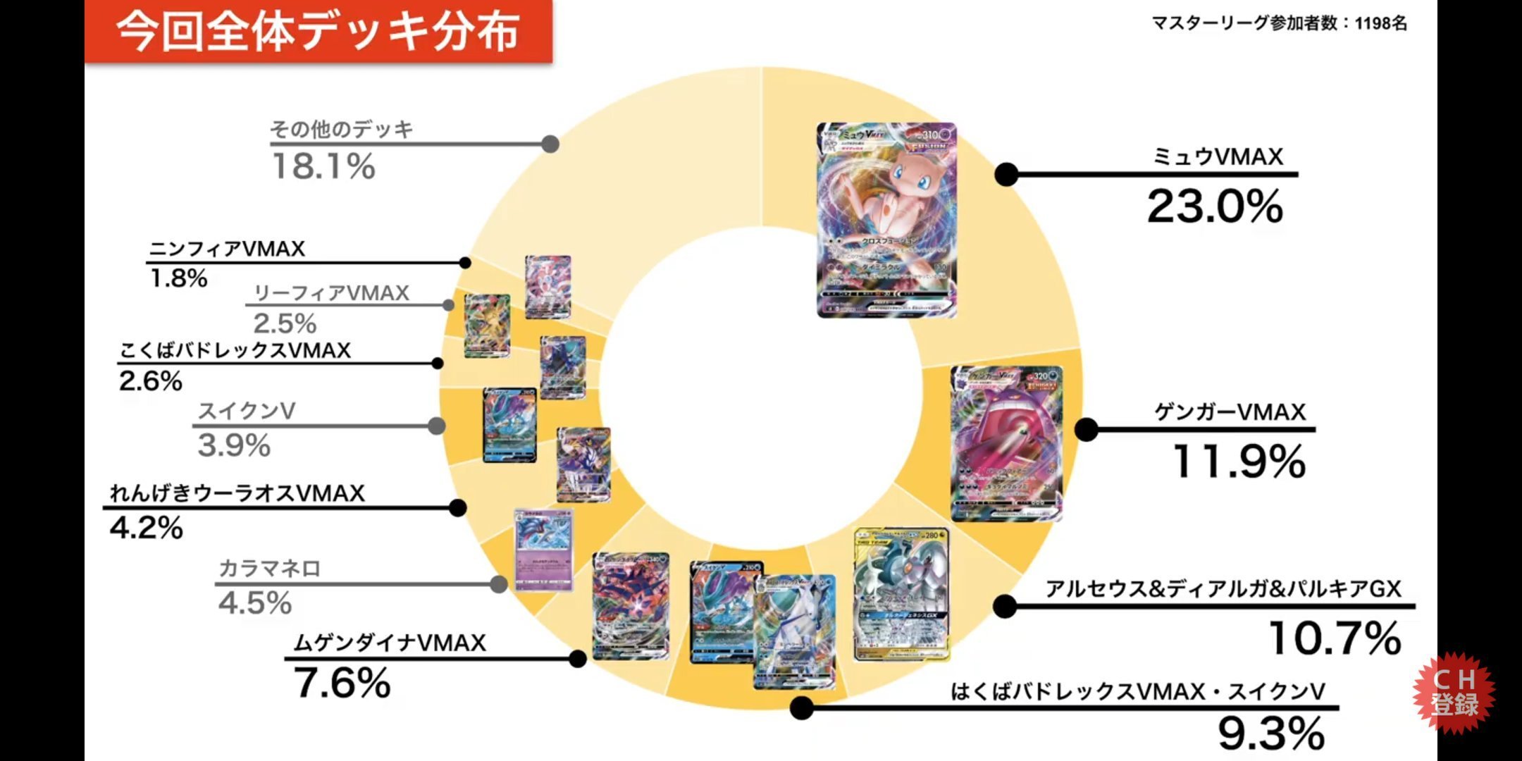 もりりん Cl福岡配信観戦勢向け Cl京都 前回大会 のデッキ分布とrcsのデッキ分布 25thパックや新勢力のクワガノン 流行りのスイッチャー白馬などが加わった環境 公式が集計した主要デッキのマッチング別勝率があるので 有利マッチ不利マッチが