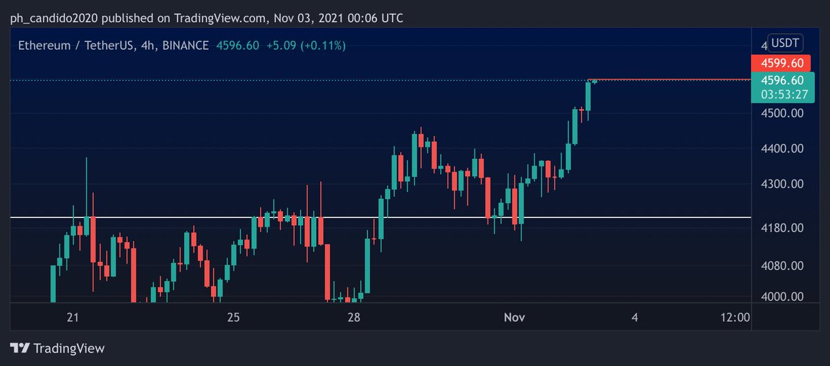 Fechamento do ETH de hoje praticamente no mesmo valor do novo ATH de $4,600.00