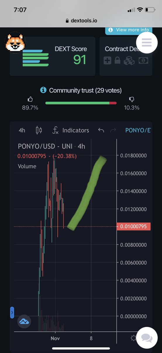 lowkeyfr's tweet photo. #PonyoInu breakout loading, has over $1,000,000 in liquidity and just hit CoinGecko @PonyoInu https://t.co/5dHuk72zUz https://t.co/c9XV1uriX3