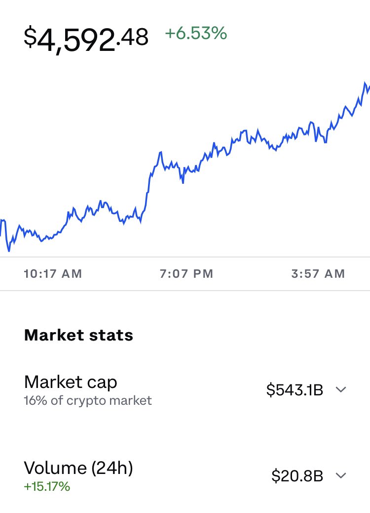 mild_panassayal's tweet photo. GM! With this #ETH #ATH 
$6,000 is coming? 🤯 https://t.co/QAyGe1KHEs
