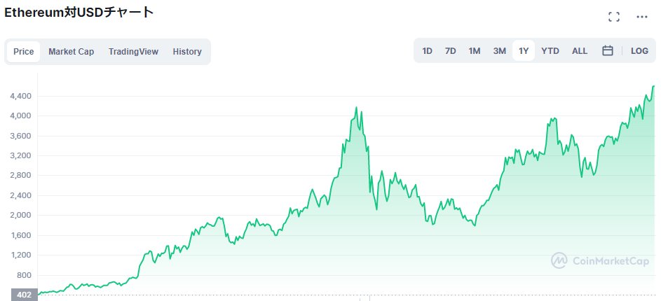 eth_one's tweet photo. Finally ETH hit the highest price. 
The idea for this project is not wrong. https://t.co/ywwWi97b0Z