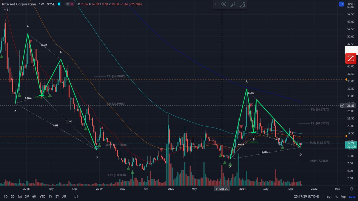 mike59944092's tweet photo. @harmonictrader RAD weekly - Back to back Bullish Deep Crab - Gartley https://t.co/Gj2mELJIfE