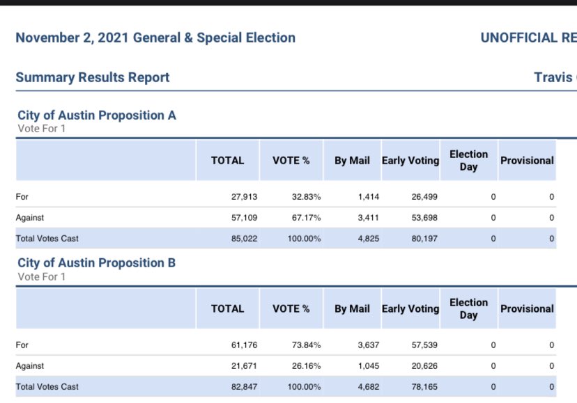iGiveYouMoore's tweet photo. Early voting numbers are in. Turns out Austin didn’t need saving in the form of Prop A! #NoWayPropA #NoWayOnPropA https://t.co/obLT6cS6O5