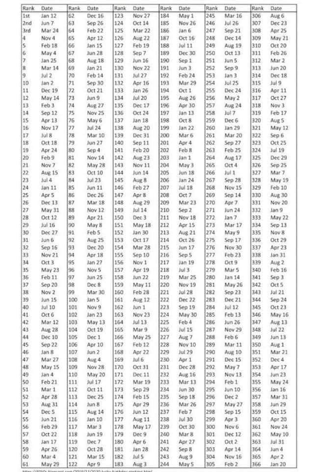 BrandonMorehous's tweet photo. 347th most common birthday. I’m a rare breed. What’s yours? https://t.co/oaAkQcaQTY