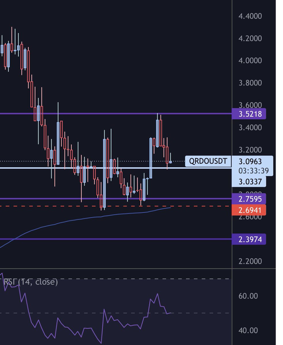 $QRDO retest is for buying 💯
This will create new ATH’s very soon