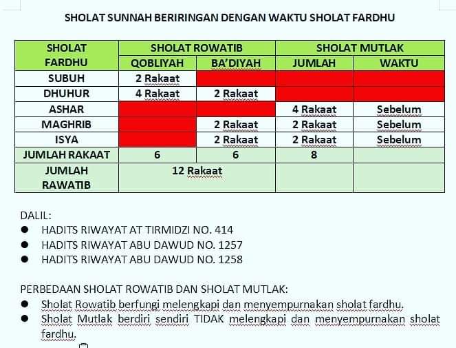 Bekan_Kutoanyar's tweet photo. Sholat Sunnah yg beriringan dengan sholat fardhu https://t.co/T47cTkghW4