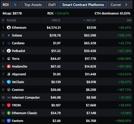 M3deirosFelipe's tweet photo. $SOL ultrapassou $ADA em mktcap. 

A visão M3 me deixa muito otimista com as plataformas smart contracts.

Assimetrias absurdas tem sido corrigidas. https://t.co/qJpNB72gt6