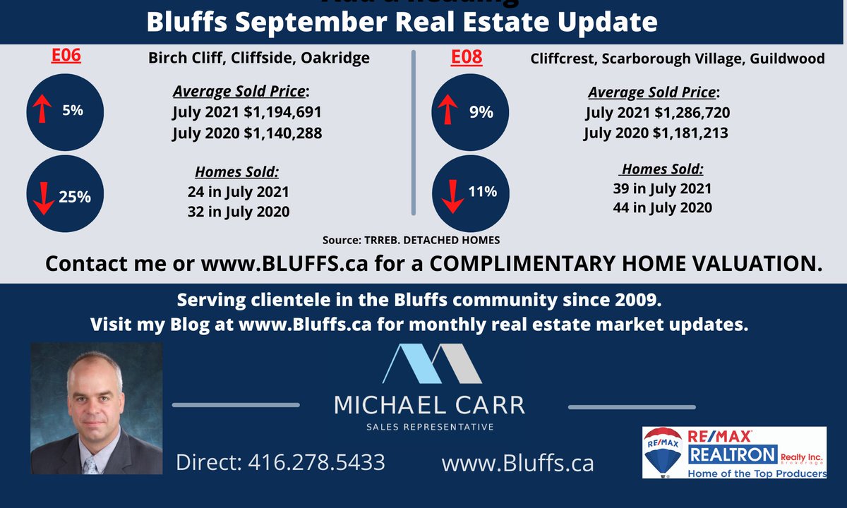 torontorealtor2's tweet photo. Here (link below) are the Home Market Figures (sales, average price) for September 2021 for Detached Homes in The Scarborough Bluffs including Birchcliffe - Cliffside, Cliffcrest, Scarborough Village and Guildwood. October results will be out this week.
https://t.co/2kWFoXbRO5 https://t.co/C79e6CmCUU