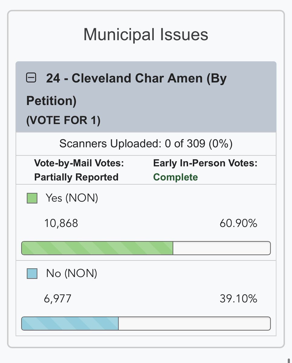 Obvi it’s very early, but this is interesting. Kelley results are tracking very closely with No on Issue 24. But Bibb is 1,000+ votes ahead of Yes on 24.