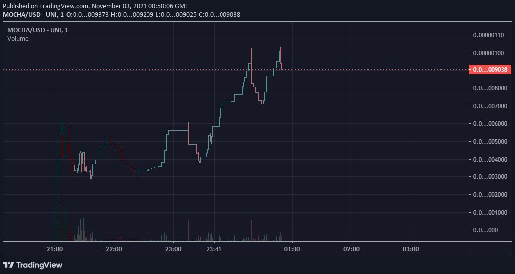 BuyMochaInu's tweet photo. $MOCHA Just broke $1M MCAP! 

LET'S GO!

https://t.co/YUceLbLqnm

👉https://t.co/ggLLoLwO2y

#ETH #Ethereum https://t.co/n7xURkxwNV