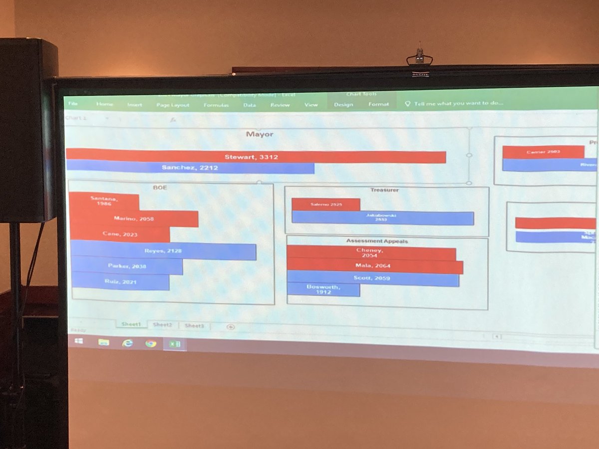 New Britain GOP putting Erin Stewart up by about 1,000 votes@as the numbers keep coming in