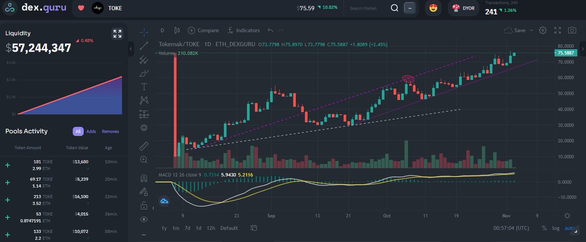 Goodwin808's tweet photo. #Blockchain #DeFi #TokenReactor
Shared this weeks ago, $TOKE still on the way to create new ATH.
Token Reactor 2.0 votes is coming for @TokenReactor.
$TOKE is nearing $80 that means 10x from my first buying price.
$100 is one of the significant target, let's hodl & wait! https://t.co/GPrqyLBCiO