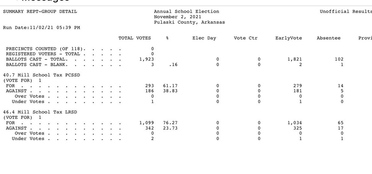 76% of Early Votes are FOR the LRSD Millage!!!  #LRSDPowerofUs #OneLRSD
