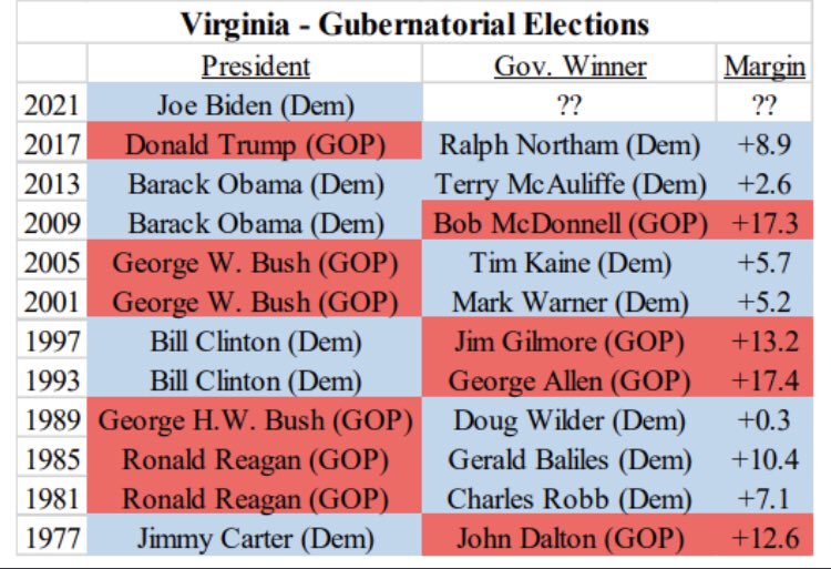 For the every spicy take on Virginia you read (CRT is the new southern strategy, all politics is education politics, etc) spare a thought for the electoral thermostat.

The WH’s party has lost *all but one* VA gov race since the 1970s. That’s a 1-11 record. <a href="/SteveKornacki/">Steve Kornacki</a>