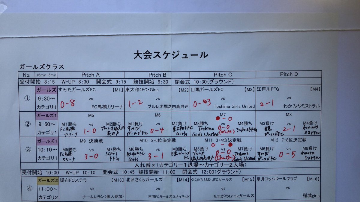 去年ボコボコにやられた大会で、今年は見事リベンジできました！

三菱養和大会という小さい大会だったけど、優勝できてホント嬉しい😆