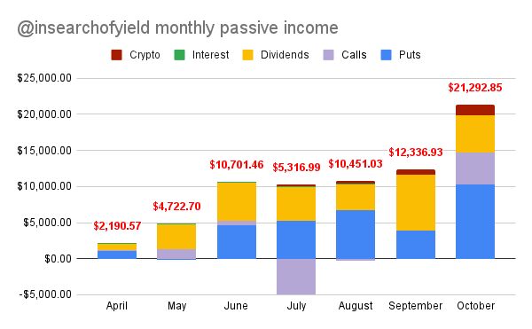insearchofyield's tweet photo. 💵💵 October Passive Income results 💵💵

Total Income: $21,292 

GREAT month: 72% increase over Sep results

- Dividends $5,230
- Puts $10,317
- Calls $4,348
- Crypto $1,390

👇👇 More details 👇👇 https://t.co/vxh3GYOPkL
