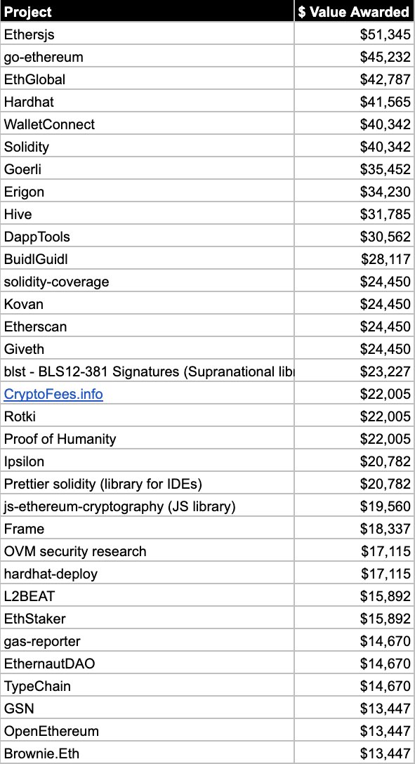 💰Optimism's first ever round of retroactive public goods funding just finished

Check out how badge holders voted and where all $1m will go here:
docs.google.com/spreadsheets/d…